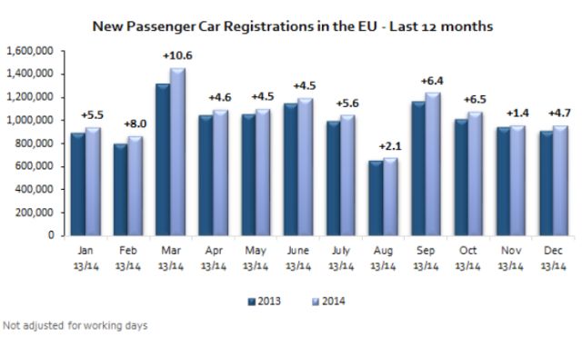 Tržište: Prodaja povećana posle sedam godina